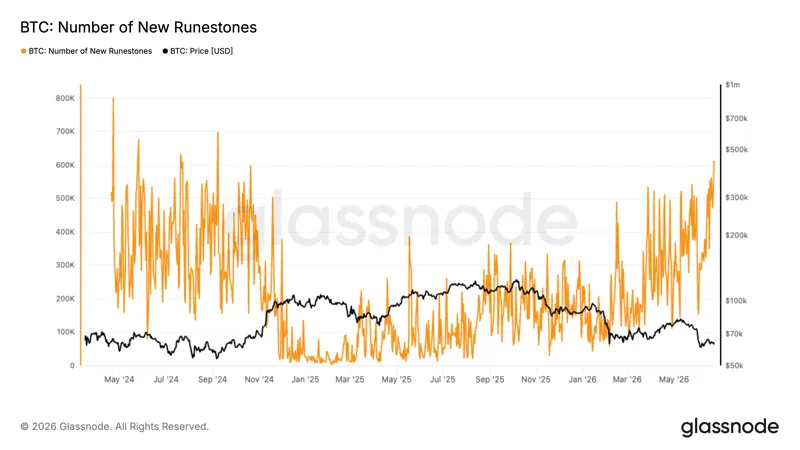 Bitcoin Runes protocol drives daily transactions past 820,000, a two-year high