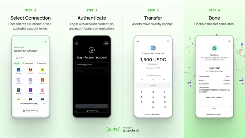 Four phone screens showing the Zerohash AUTH steps: select connection, authenticate, transfer, done